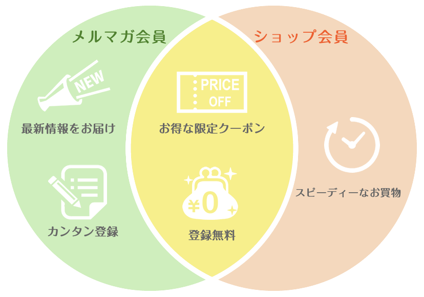 お得なクーポン 登録無料 最新情報をお届け スピーディーなお買い物 カンタン登録!