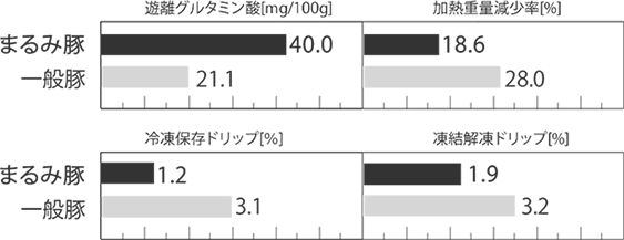 まるみ豚の際立った数値が検出された項目(一般豚の平均値と比較)